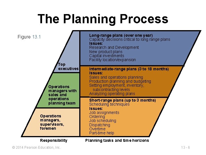 The Planning Process Long-range plans (over one year) Capacity decisions critical to long range