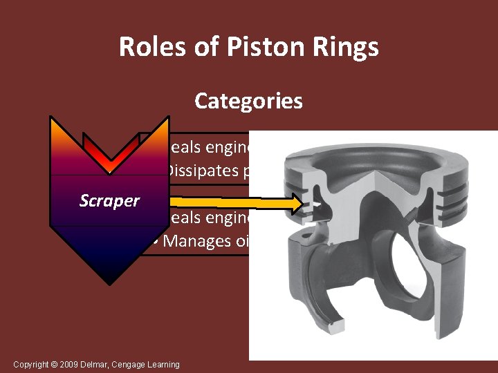 Roles of Piston Rings Categories Compression Scraper • Seals engine cylinder • Dissipates piston