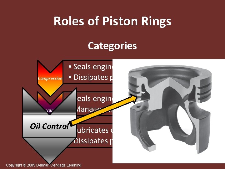 Roles of Piston Rings Categories Compression Scraper • Seals engine cylinder • Dissipates piston