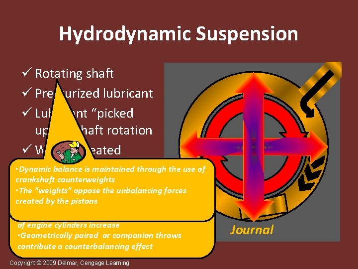 Hydrodynamic Suspension S ü Rotating shaft S S ü Pressurized lubricant S S ü