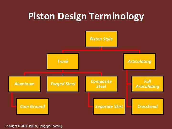 Piston Design Terminology Piston Style Trunk Aluminum Forged Steel Cam Ground Copyright © 2009
