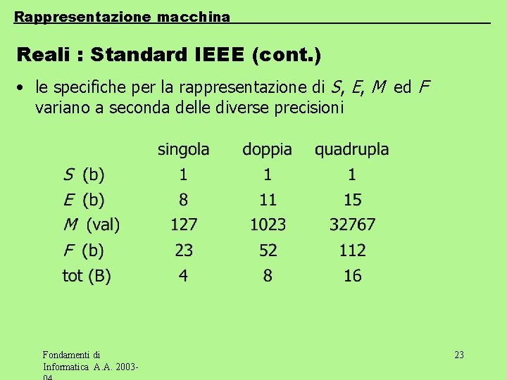 Rappresentazione macchina Reali : Standard IEEE (cont. ) • le specifiche per la rappresentazione