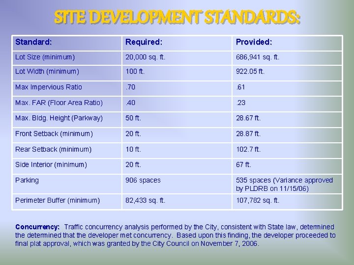 SITE DEVELOPMENT STANDARDS: Standard: Required: Provided: Lot Size (minimum) 20, 000 sq. ft. 686,