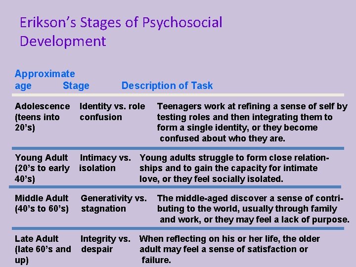 Erikson’s Stages of Psychosocial Development Approximate age Stage Description of Task Adolescence (teens into