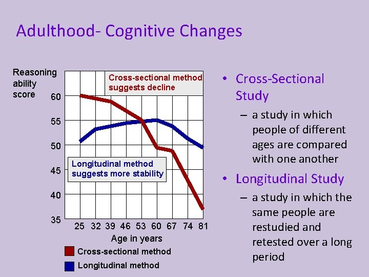 Adulthood- Cognitive Changes Reasoning ability score 60 Cross-sectional method suggests decline 55 50 45