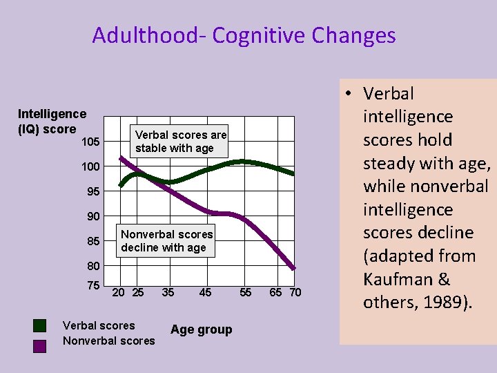 Adulthood- Cognitive Changes Intelligence (IQ) score 105 Verbal scores are stable with age 100