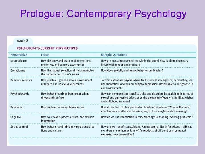 Prologue: Contemporary Psychology 