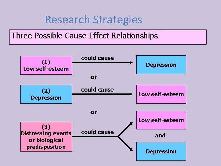 Research Strategies Three Possible Cause-Effect Relationships (1) Low self-esteem could cause Depression or (2)