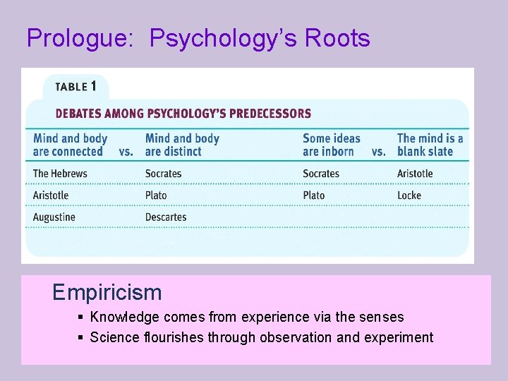 Prologue: Psychology’s Roots Empiricism § Knowledge comes from experience via the senses § Science
