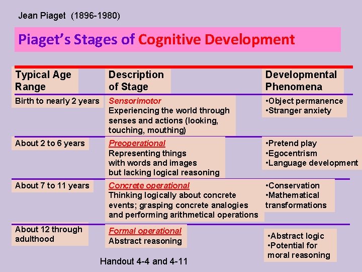 Jean Piaget (1896 -1980) Piaget’s Stages of Cognitive Development Typical Age Range Description of