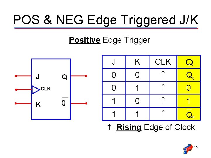 POS & NEG Edge Triggered J/K Positive Edge Trigger J Q CLK K J