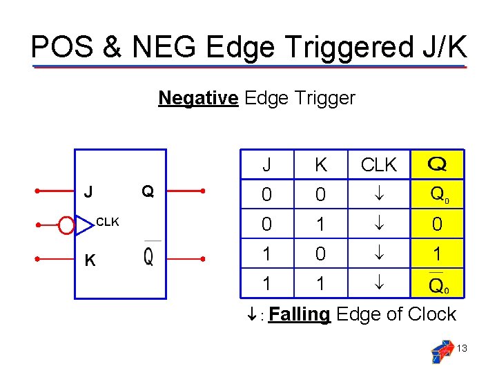 POS & NEG Edge Triggered J/K Negative Edge Trigger Q J CLK K J