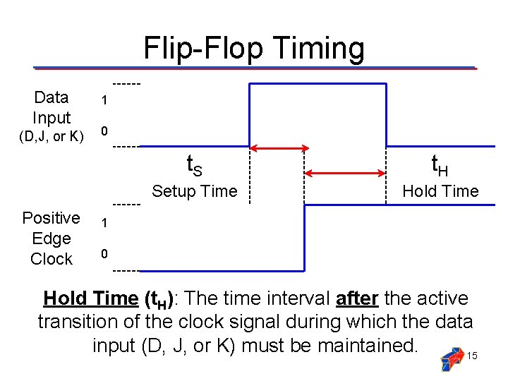 Flip-Flop Timing Data Input (D, J, or K) Positive Edge Clock 1 0 t.