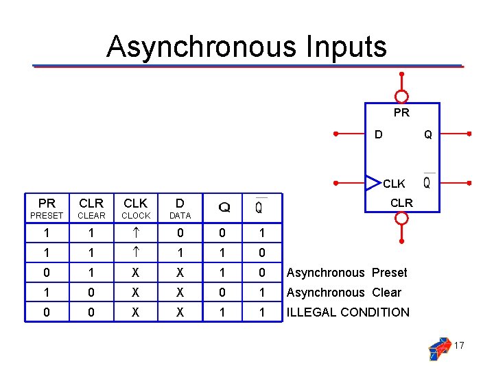 Asynchronous Inputs PR D Q CLK PR CLK D PRESET CLEAR CLOCK DATA 1