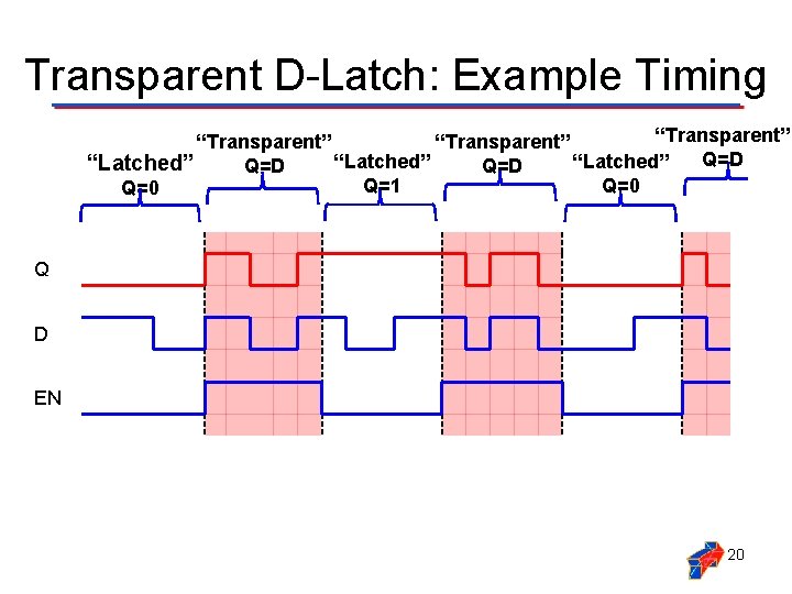Transparent D-Latch: Example Timing “Transparent” Q=D “Latched” Q=D Q=1 Q=0 Q D EN 20