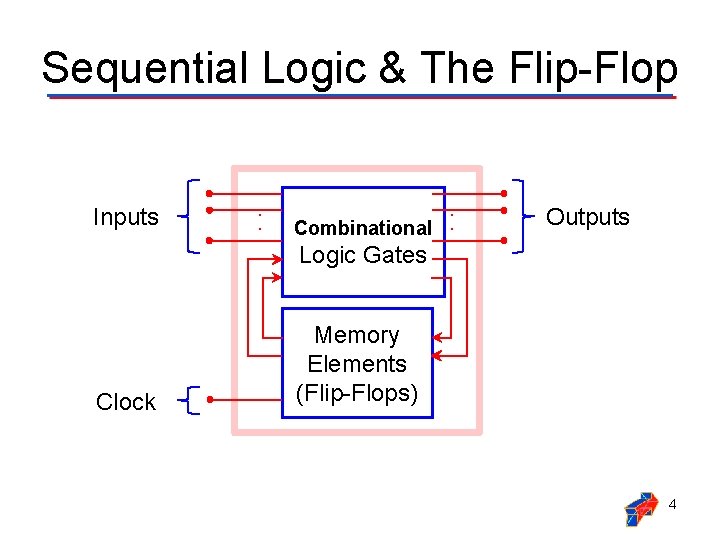 Sequential Logic & The Flip-Flop Inputs . . Combinational . . Outputs Logic Gates