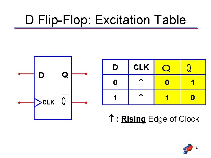 D Flip-Flop: Excitation Table D CLK Q D CLK 0 0 1 1 1