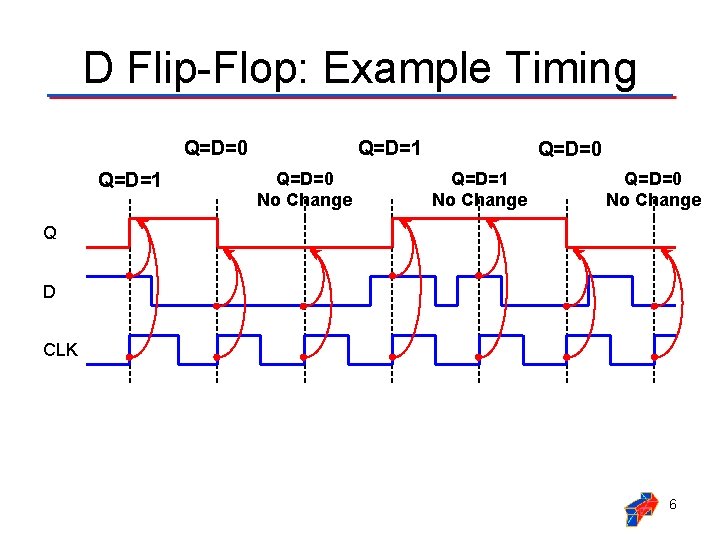 D Flip-Flop: Example Timing Q=D=0 Q=D=1 Q=D=0 No Change Q=D=0 Q=D=1 No Change Q=D=0
