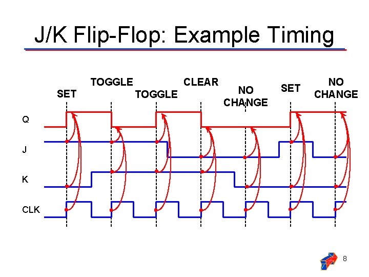 J/K Flip-Flop: Example Timing TOGGLE SET CLEAR TOGGLE NO CHANGE SET NO CHANGE Q
