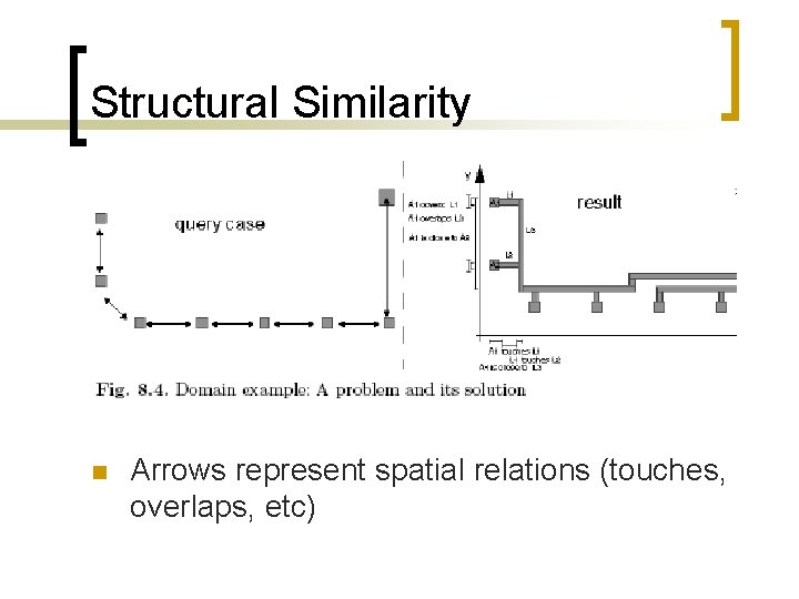 Structural Similarity n Arrows represent spatial relations (touches, overlaps, etc) 