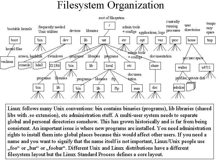 Filesystem Organization root of filesystem bootable kernels boot frequently needed Unix utilities bin /