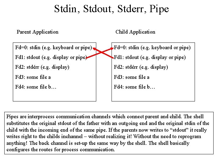 Stdin, Stdout, Stderr, Pipe Parent Application Child Application Fd=0: stdin (e. g. keyboard or