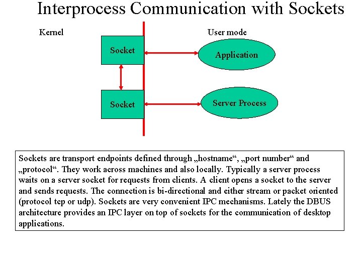 Interprocess Communication with Sockets Kernel User mode Socket Application Socket Server Process Sockets are