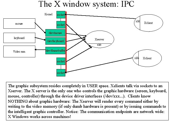 The X window system: IPC Kernel mouse socket xlib socket Xclient /dev/mouse keyboard /dev/keyboard