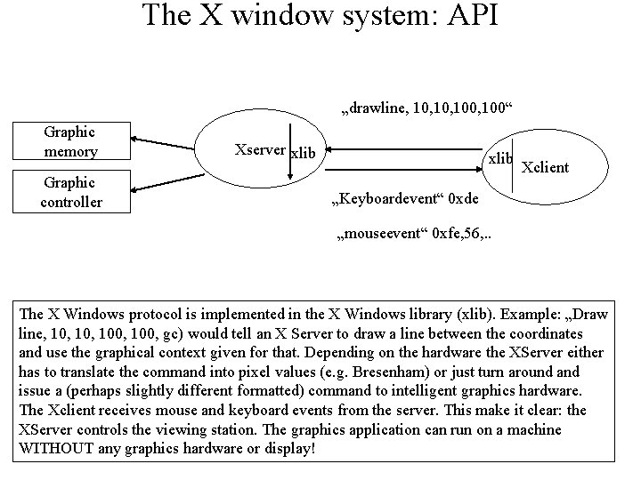 The X window system: API „drawline, 10, 100“ Graphic memory Graphic controller Xserver xlib
