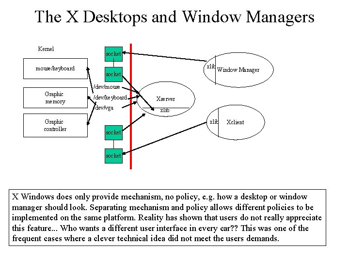 The X Desktops and Window Managers Kernel mouse/keyboard socket xlib socket Window Manager /dev/mouse