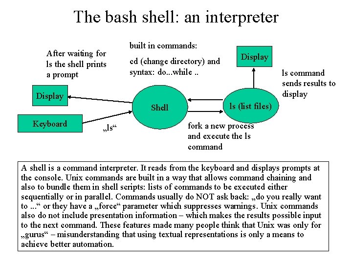 The bash shell: an interpreter After waiting for ls the shell prints a prompt