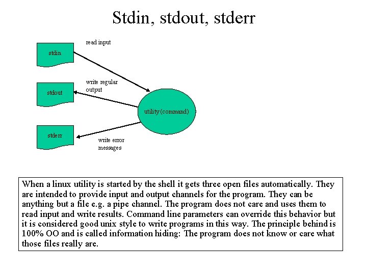 Stdin, stdout, stderr read input stdin stdout write regular output utility (command) stderr write