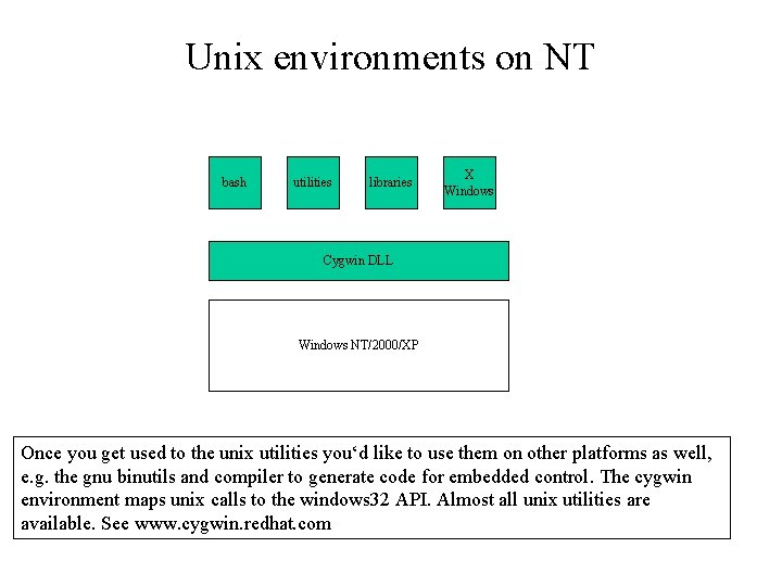 Unix environments on NT bash utilities libraries X Windows Cygwin DLL Windows NT/2000/XP Once