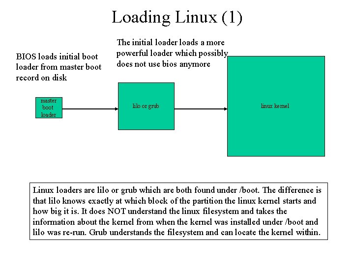 Loading Linux (1) BIOS loads initial boot loader from master boot record on disk