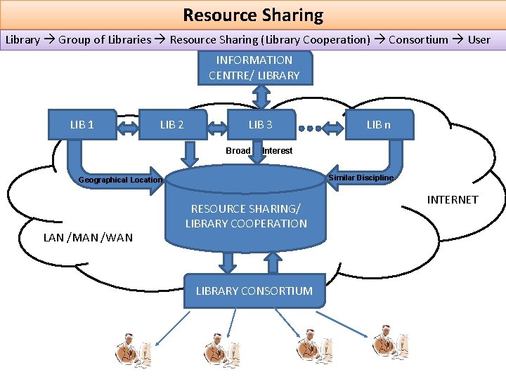 Resource Sharing Library Group of Libraries Resource Sharing (Library Cooperation) Consortium User INFORMATION CENTRE/ Resource Sharing Library Group of Libraries Resource Sharing (Library Cooperation) Consortium User INFORMATION CENTRE/