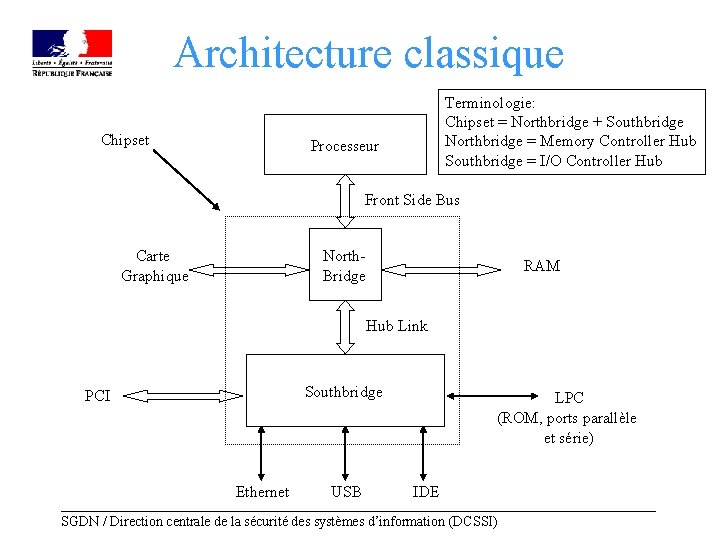 Architecture classique Chipset Terminologie: Chipset = Northbridge + Southbridge Northbridge = Memory Controller Hub