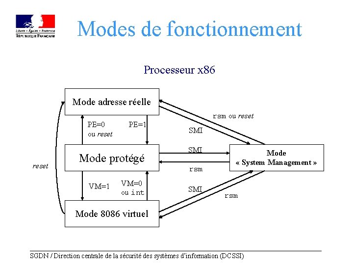 Modes de fonctionnement Processeur x 86 Mode adresse réelle PE=0 ou reset PE=1 Mode