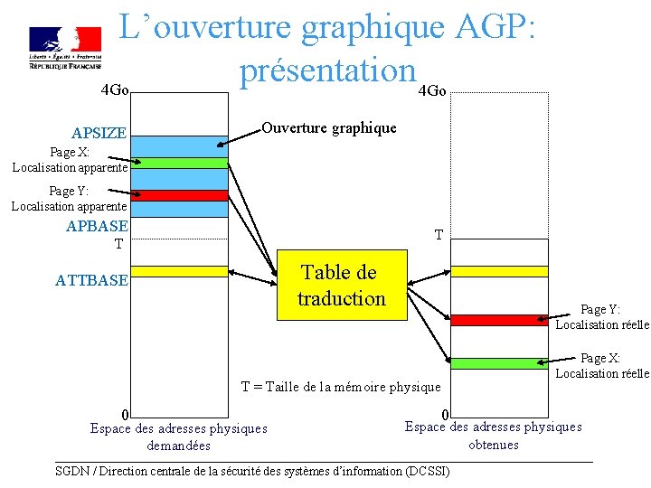 L’ouverture graphique AGP: présentation 4 Go APSIZE Ouverture graphique Page X: Localisation apparente Page