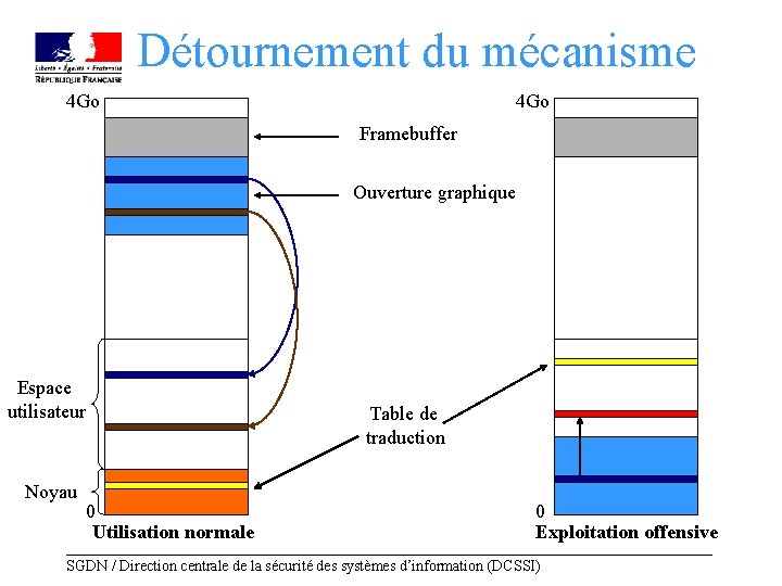 Détournement du mécanisme 4 Go Framebuffer Ouverture graphique Espace utilisateur Noyau Table de traduction