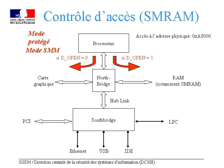 Contrôle d’accès (SMRAM) Mode protégé Mode SMM Accès à l’adresse physique: 0 x. A
