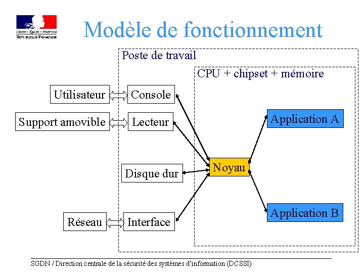 Modèle de fonctionnement Poste de travail CPU + chipset + mémoire Utilisateur Console Support