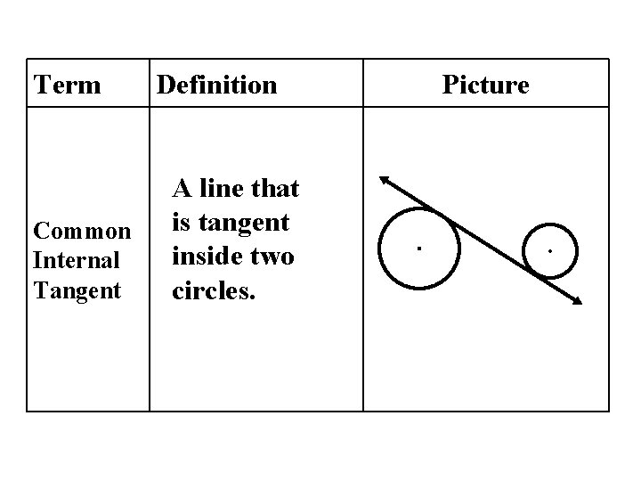 Term Common Internal Tangent Definition A line that is tangent inside two circles. Picture