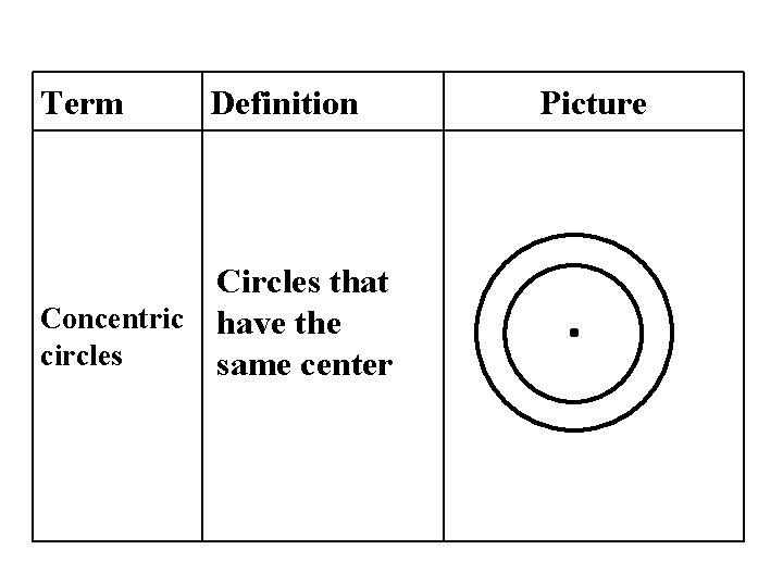 Term Definition Circles that Concentric have the circles same center Picture 
