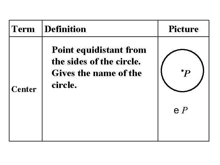 Term Definition Center Point equidistant from the sides of the circle. Gives the name