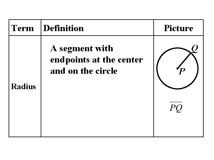 Term Definition A segment with endpoints at the center and on the circle Radius