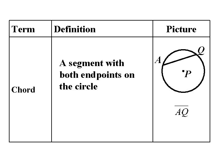 Term Chord Definition A segment with both endpoints on the circle Picture Q A