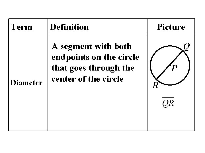 Term Definition Diameter A segment with both endpoints on the circle that goes through