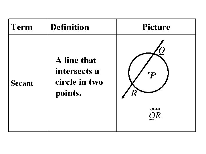 Term Secant Definition A line that intersects a circle in two points. Picture Q