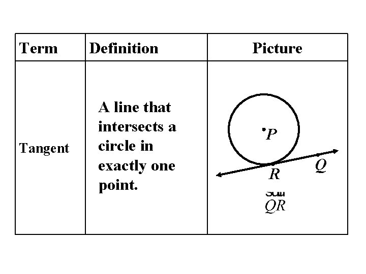 Term Tangent Definition A line that intersects a circle in exactly one point. Picture