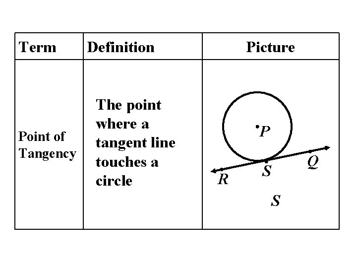 Term Point of Tangency Definition The point where a tangent line touches a circle